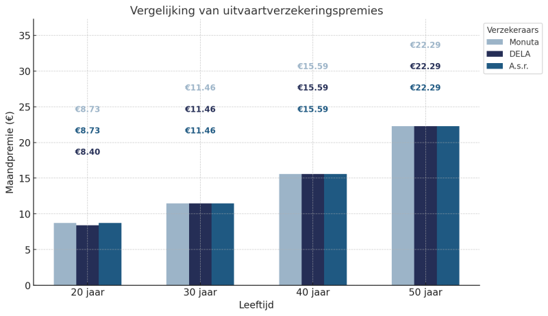 Infographic premies