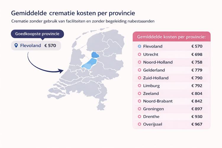 Crematiekosten per provincie 2026