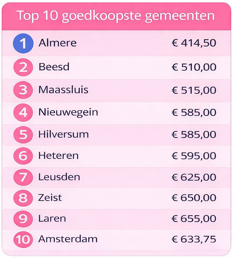 Duurste provincies cremeren 2026