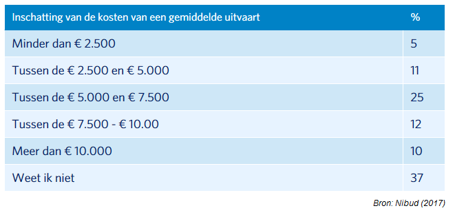 Uitvaartverzekering onderzoek Nibud