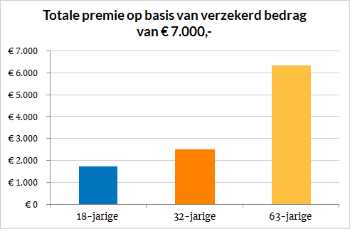 premie uitvaartverzekering