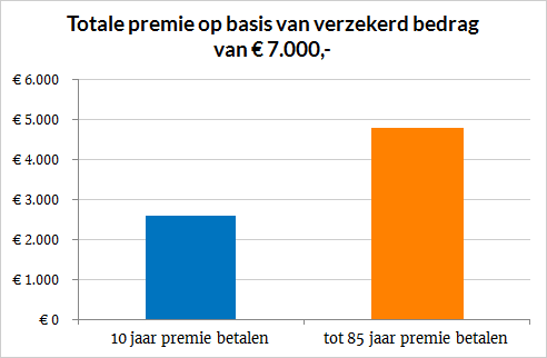 premieverschil uitvaartverzekering