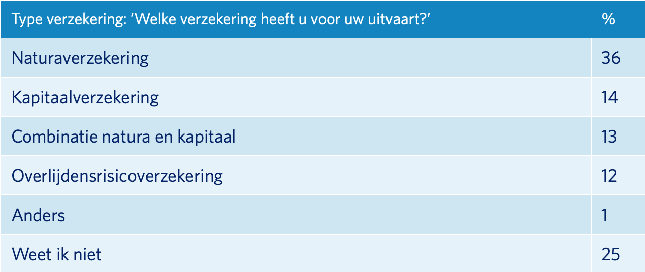 Type Uitvaartverzekering